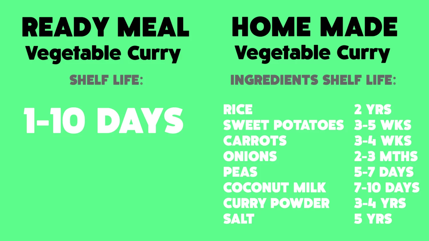 Comparison of shelf life: ready meal vegetable curry lasts 1-10 days; homemade ingredients last 2 weeks to 5 years.