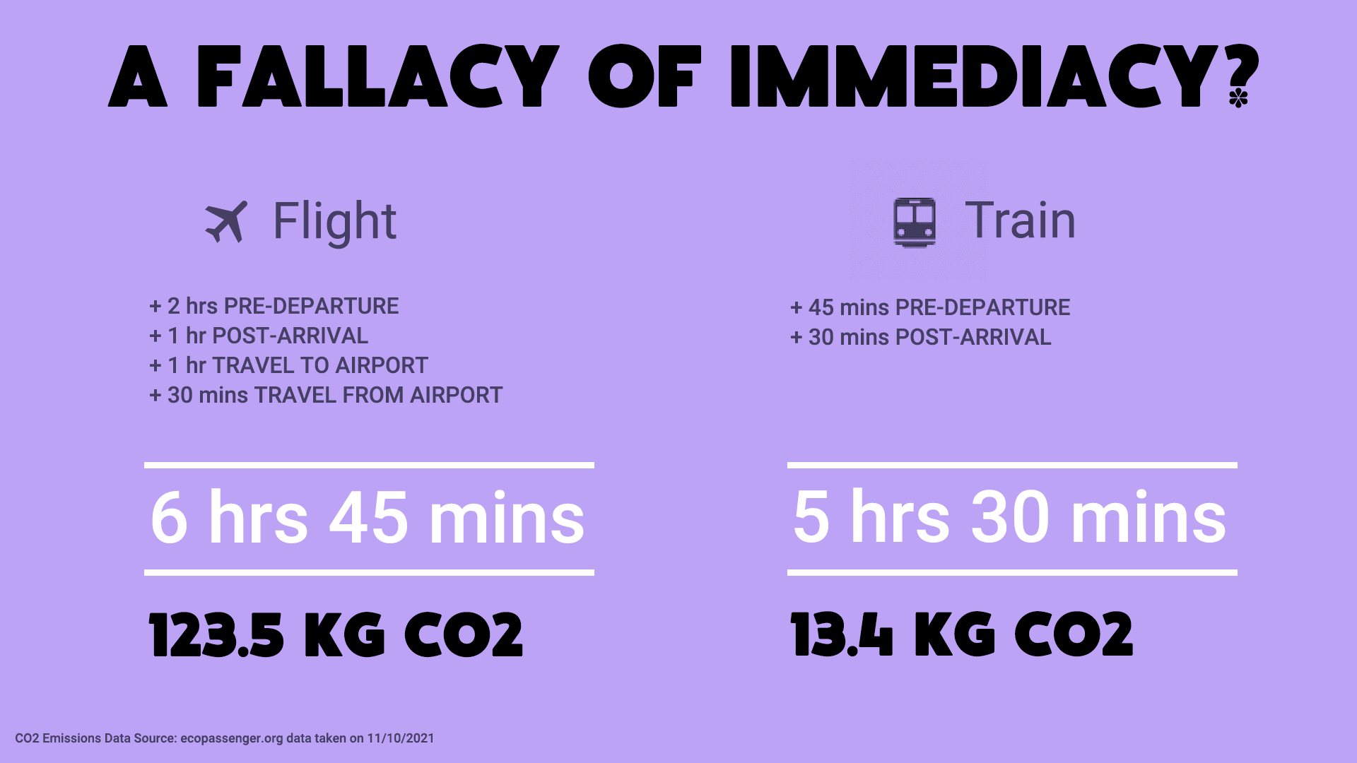 Text over a purple background. The header is 'A Fallacy of Immediacy?". It compares flights and trains. A flight takes 6 hours and 45 minutes and uses 123.5 KG of CO2, whilst a train takes 5 hours and 30 minutes but uses 13.4 KG of CO2.