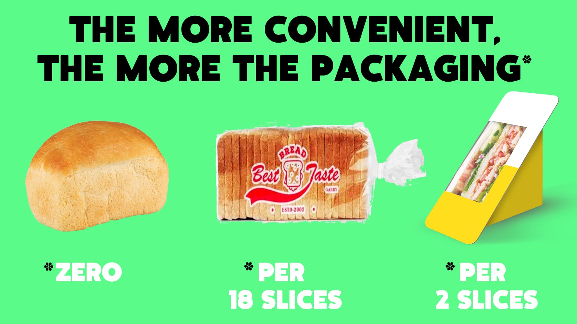 Text image on green background. The header is "The More convenient, the more the packaging". It compares a loaf of fresh bread which uses zero packaging, against a packaged loaf of bread which used "per 18 slices", and a packaged sandwich which uses "per 2 slices".