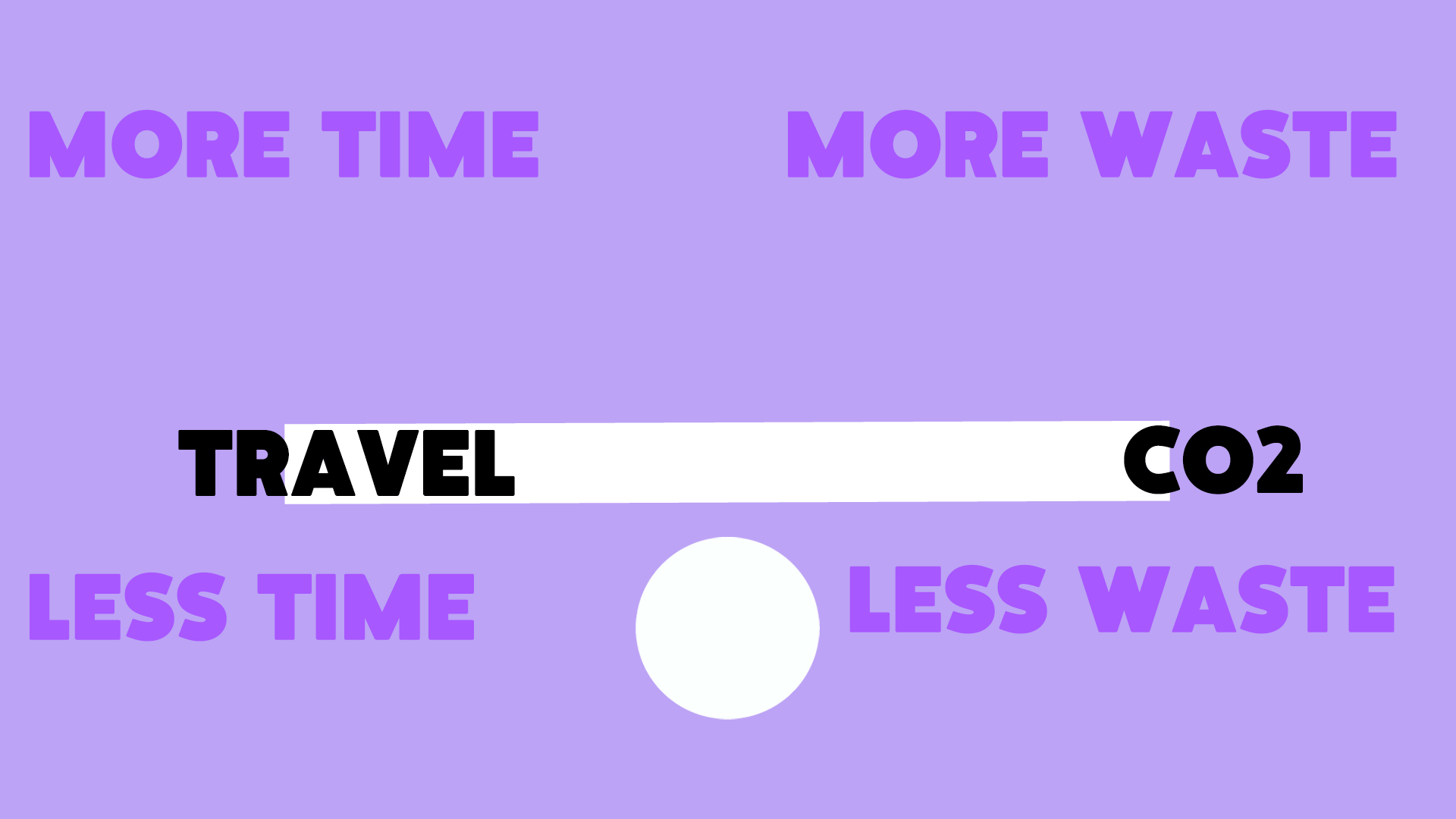 Illustrated gif on a purple background with the words "Travel" and "CO2" see-sawing between the words 'More Time, Less Time" and More Waste, Less Waste"